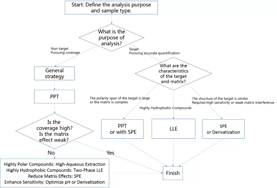Decision flowchart for metabolite extraction method selection in mass spectrometry-based metabolomics